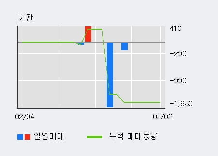 '신일제약' 10% 이상 상승, 주가 20일 이평선 상회, 단기·중기 이평선 역배열