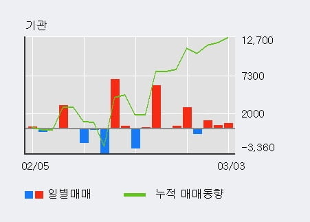 '대창' 5% 이상 상승, 기관 3일 연속 순매수(2,247주)