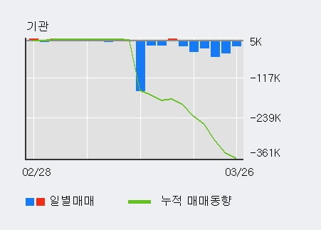 '지엠비코리아' 5% 이상 상승, 주가 5일 이평선 상회, 단기·중기 이평선 역배열