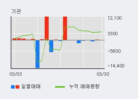 '대영포장' 5% 이상 상승, 전일 외국인 대량 순매수