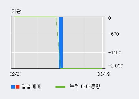 '고려제약' 10% 이상 상승, 전일 외국인 대량 순매수