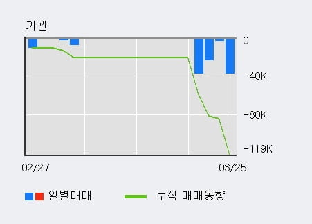 '쎌마테라퓨틱스' 5% 이상 상승, 전일 외국인 대량 순매수