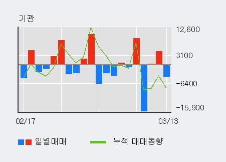 '일진홀딩스' 5% 이상 상승, 주가 5일 이평선 상회, 단기·중기 이평선 역배열