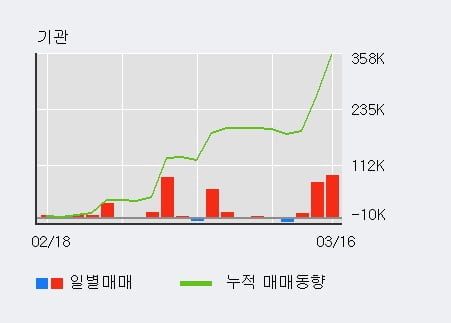 '대현' 5% 이상 상승, 최근 3일간 기관 대량 순매수