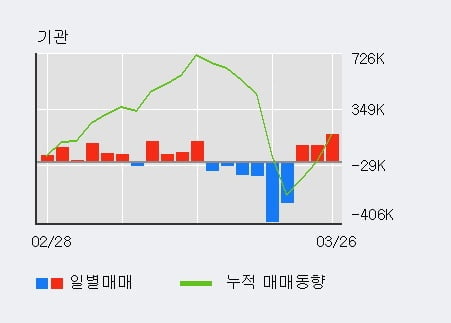 '삼성증권' 5% 이상 상승, 전일 기관 대량 순매수