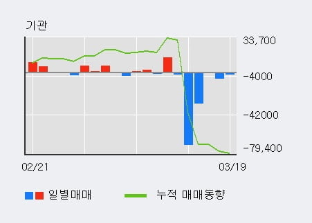 '한세예스24홀딩스' 10% 이상 상승, 주가 반등 시도, 단기·중기 이평선 역배열