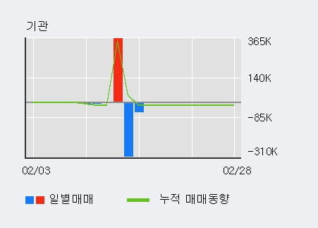 '큐캐피탈' 10% 이상 상승, 전일 외국인 대량 순매수