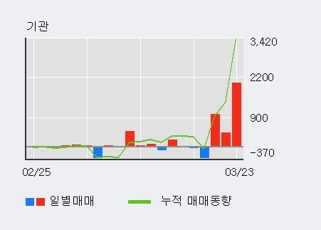 '퍼시스' 5% 이상 상승, 기관 3일 연속 순매수(3,468주)