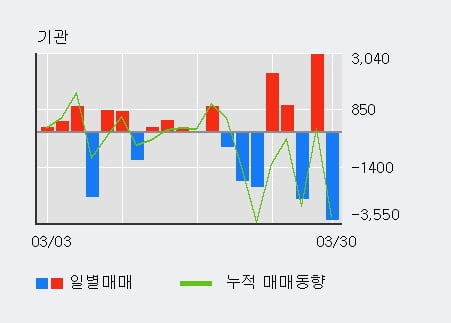 '명문제약' 5% 이상 상승, 전일 외국인 대량 순매수