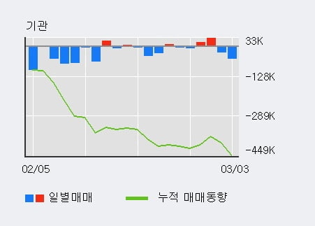 'SK텔레콤' 5% 이상 상승, 전일 외국인 대량 순매수