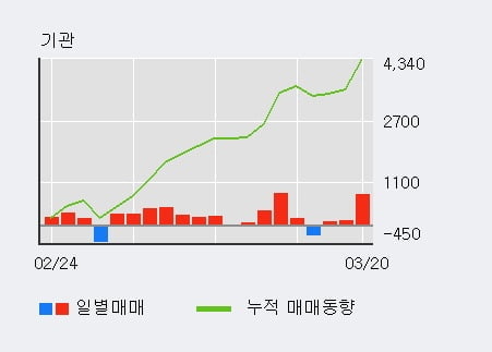'광전자' 5% 이상 상승, 기관 3일 연속 순매수(959주)