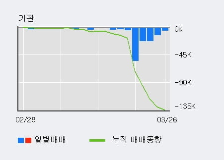 'E1' 5% 이상 상승, 외국인, 기관 각각 3일 연속 순매수, 8일 연속 순매도