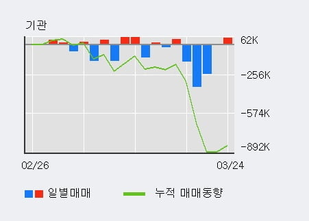 '한국카본' 5% 이상 상승, 전일 기관 대량 순매수