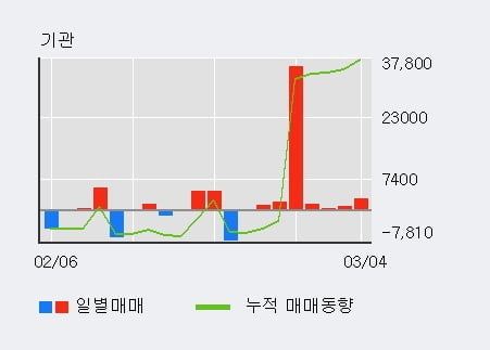 '조일알미늄' 5% 이상 상승, 최근 5일간 기관 대량 순매수