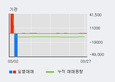 '서울제약' 10% 이상 상승, 최근 3일간 외국인 대량 순매수