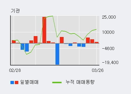 '신풍제약' 5% 이상 상승, 단기·중기 이평선 정배열로 상승세
