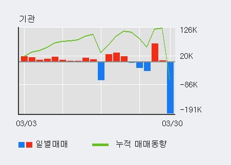 '대교우B' 상한가↑ 도달, 기관 15일 연속 순매수(33.0만주)
