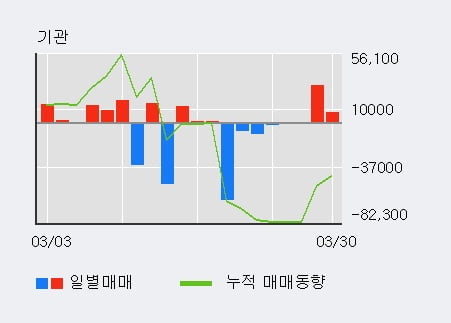 '키다리스튜디오' 5% 이상 상승, 최근 3일간 기관 대량 순매수