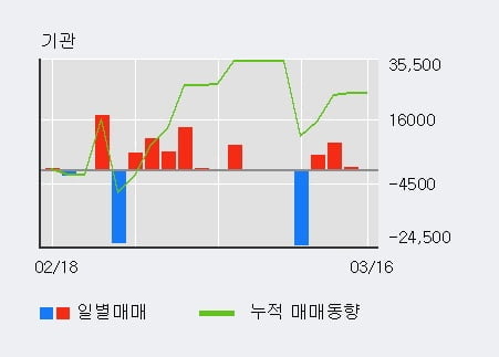 '서원' 5% 이상 상승, 외국인, 기관 각각 6일, 4일 연속 순매수