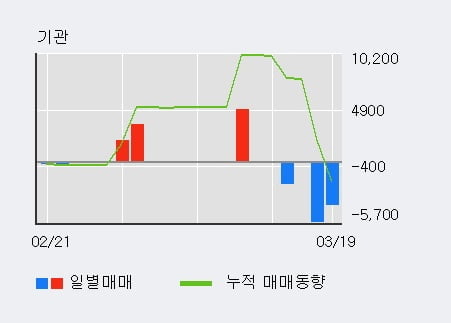 '에이티넘인베스트' 10% 이상 상승, 주가 5일 이평선 상회, 단기·중기 이평선 역배열