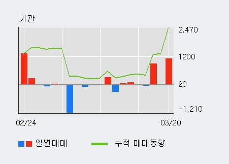 'MH에탄올' 5% 이상 상승, 최근 3일간 외국인 대량 순매수