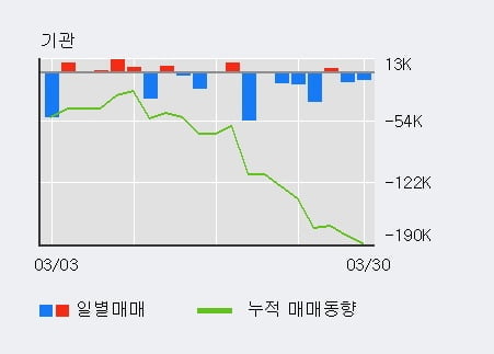 '다우기술' 5% 이상 상승, 전일 외국인 대량 순매수
