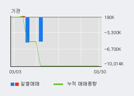 '대성엘텍' 10% 이상 상승, 주가 5일 이평선 상회, 단기·중기 이평선 역배열