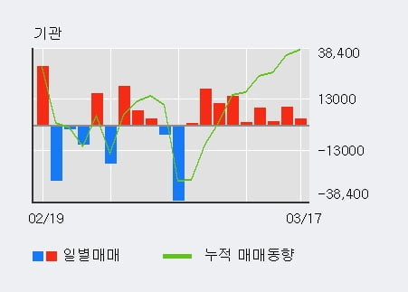 '디피씨' 5% 이상 상승, 외국인, 기관 각각 4일, 9일 연속 순매수