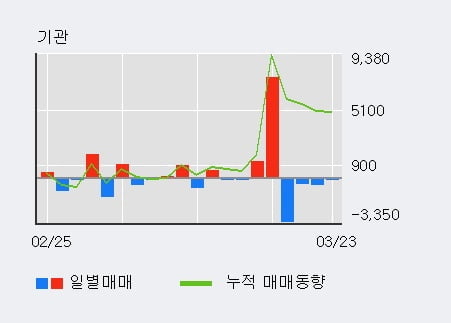 '부국철강' 5% 이상 상승, 주가 반등 시도, 단기·중기 이평선 역배열