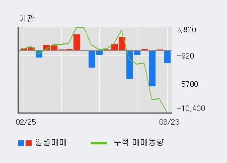 '마니커' 5% 이상 상승, 외국인 3일 연속 순매수(25.7만주)