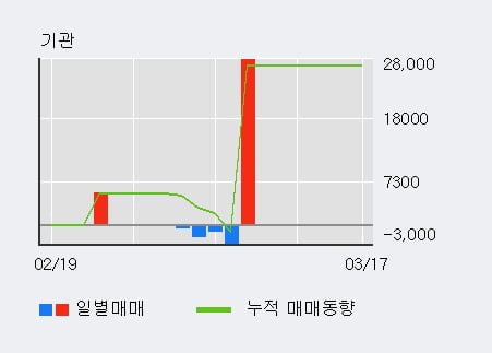 '대성창투' 10% 이상 상승, 전일 외국인 대량 순매수