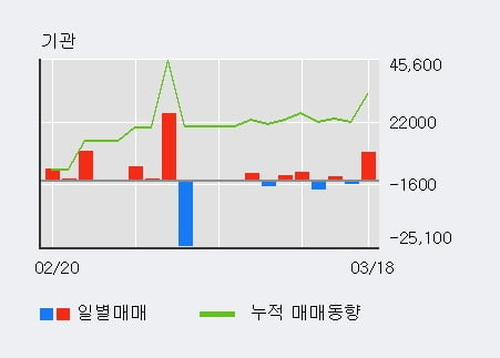 '세하' 5% 이상 상승, 주가 반등 시도, 단기·중기 이평선 역배열