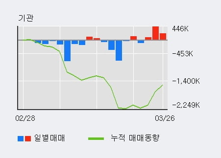 '삼성엔지니어링' 5% 이상 상승, 전일 기관 대량 순매수