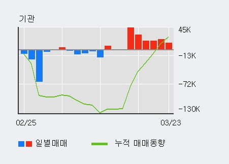 '동아지질' 5% 이상 상승, 주가 반등 시도, 단기·중기 이평선 역배열