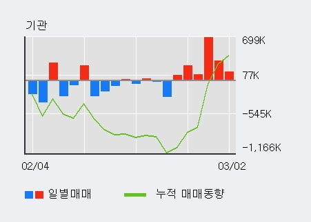 '팬오션' 5% 이상 상승, 전일 기관 대량 순매수