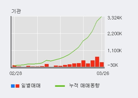 '제일기획' 5% 이상 상승, 전일 기관 대량 순매수