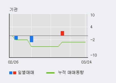 '엔에스엔' 10% 이상 상승, 단기·중기 이평선 정배열로 상승세