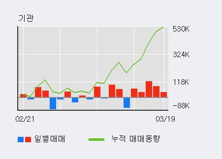 '케이엠더블유' 10% 이상 상승, 외국인, 기관 각각 5일, 5일 연속 순매수