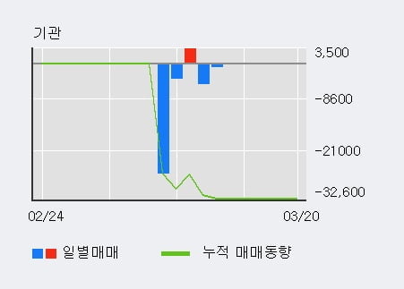 '좋은사람들' 10% 이상 상승, 최근 5일간 외국인 대량 순매수