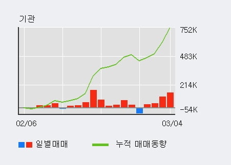 '네패스' 52주 신고가 경신, 기관 4일 연속 순매수(30.8만주)