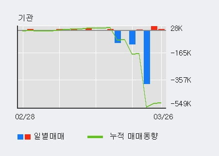 '무학' 상한가↑ 도달, 기관 4일 연속 순매수(1.3만주)