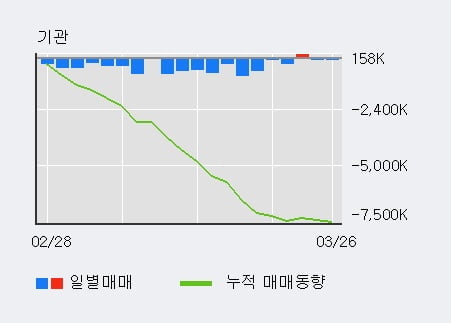 'LG디스플레이' 5% 이상 상승, 전일 외국인 대량 순매수