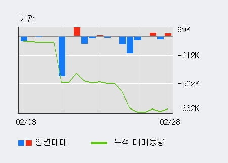 '바른손이앤에이' 10% 이상 상승, 주가 반등으로 5일 이평선 넘어섬, 단기 이평선 역배열 구간