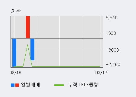 '서린바이오' 10% 이상 상승, 전일 외국인 대량 순매수