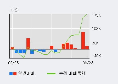 '이오테크닉스' 10% 이상 상승, 주가 5일 이평선 상회, 단기·중기 이평선 역배열