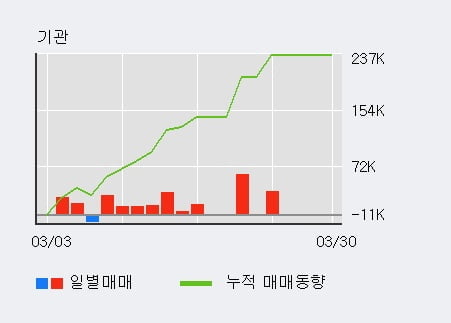 '큐로컴' 10% 이상 상승, 전일 외국인 대량 순매수