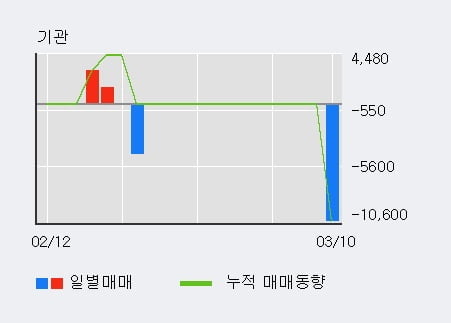 '인프라웨어' 10% 이상 상승, 주가 상승 흐름, 단기 이평선 정배열, 중기 이평선 역배열