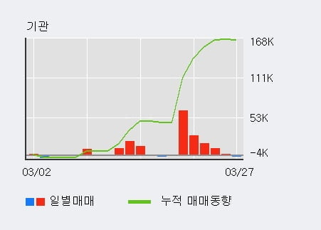 '메디아나' 52주 신고가 경신, 기관 3일 연속 순매수(10.9만주)