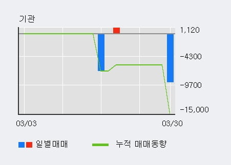 '링네트' 20% 이상 상승, 전일 외국인 대량 순매수