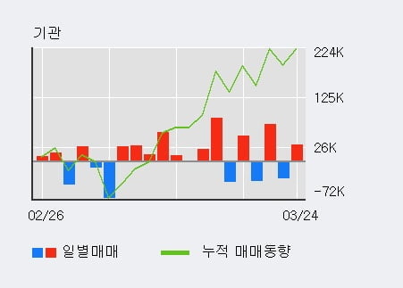 '한미반도체' 5% 이상 상승, 전일 기관 대량 순매수